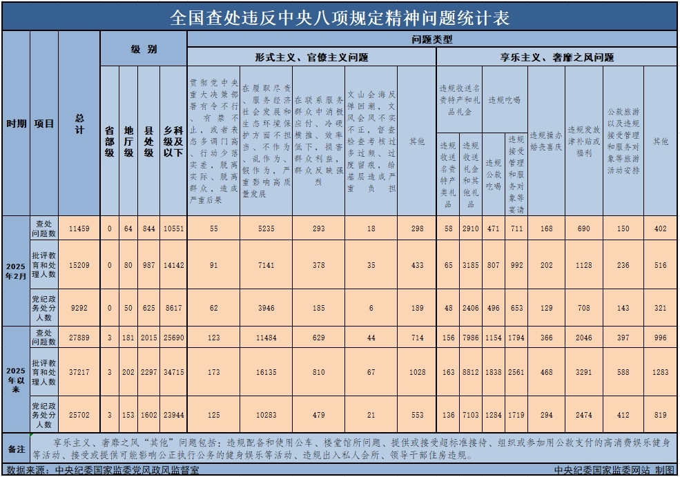 　　3月29日，中央紀委國家監委公布了2025年2月全國查處違反中央八項規定精神問(wèn)題月報數據。這是連續第138個(gè)月公布全國查處違反中央八項規定精神問(wèn)題數據。